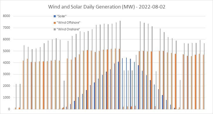 Wind and solar generation yesterday